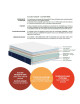 Matelas Dunlopillo ORION latex Ferme H20cm - 7 tailles