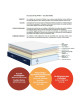 Matelas Dunlopillo PEGASE Mémoire de forme H22cm - 7 tailles