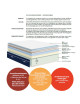 Matelas Dunlopillo ANDROMEDE Mousse Enveloppant H28cm - 7 tailles